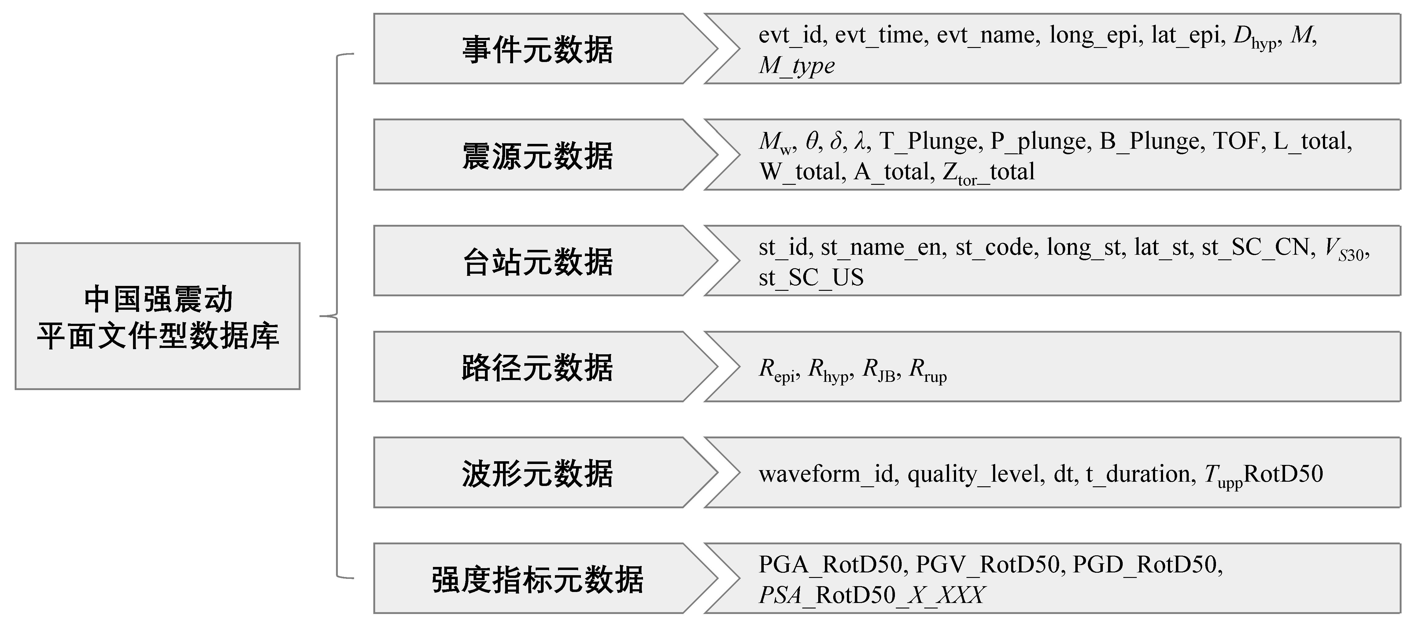 图1中国强震动平面型数据库(Flatfile)数据结构图